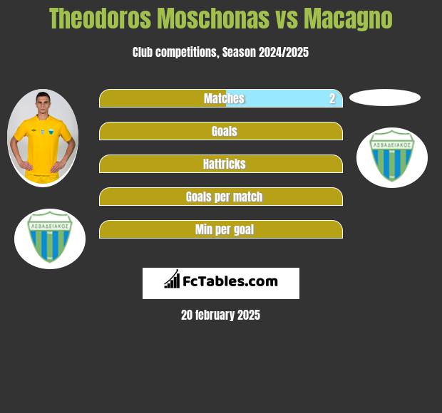 Theodoros Moschonas vs Macagno h2h player stats