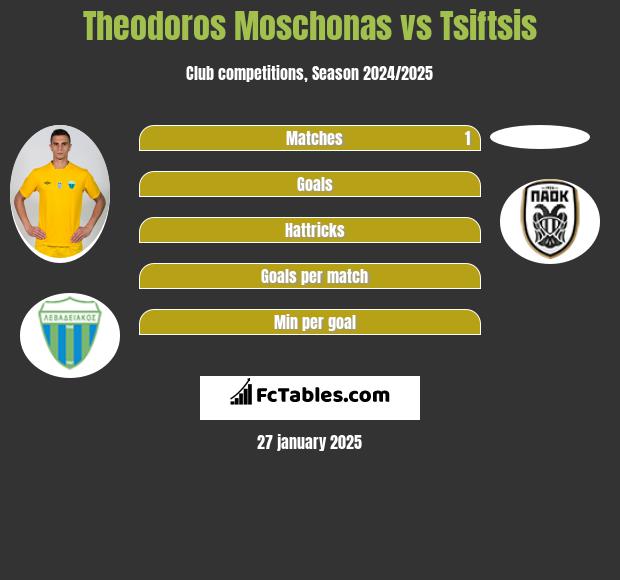 Theodoros Moschonas vs Tsiftsis h2h player stats