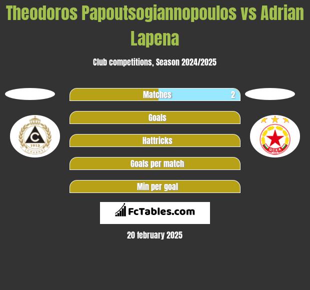 Theodoros Papoutsogiannopoulos vs Adrian Lapena h2h player stats