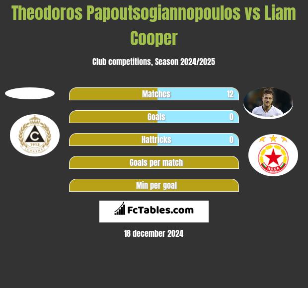 Theodoros Papoutsogiannopoulos vs Liam Cooper h2h player stats