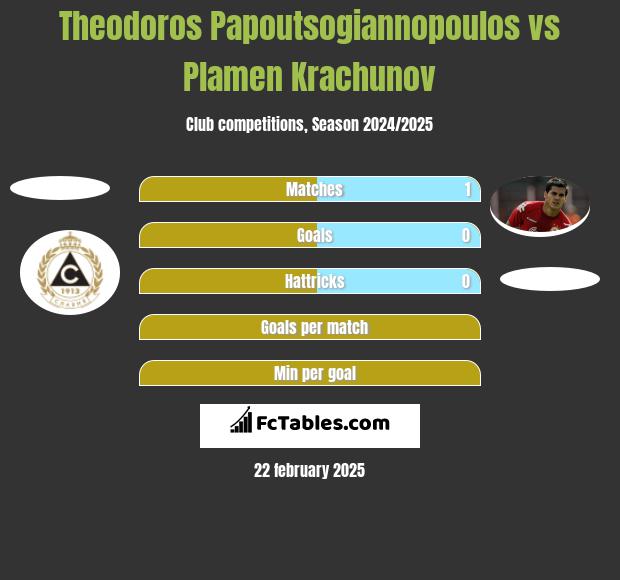 Theodoros Papoutsogiannopoulos vs Plamen Krachunov h2h player stats