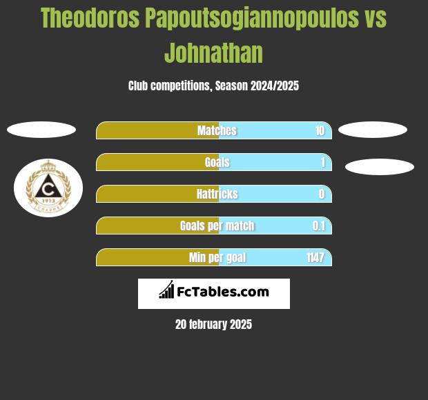 Theodoros Papoutsogiannopoulos vs Johnathan h2h player stats