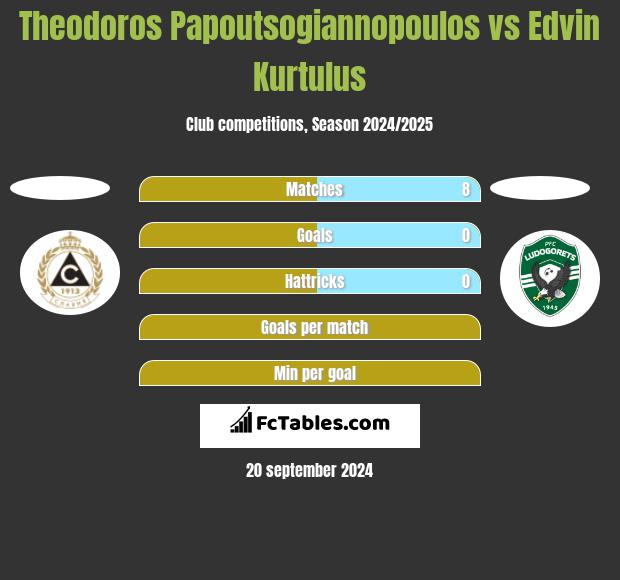 Theodoros Papoutsogiannopoulos vs Edvin Kurtulus h2h player stats