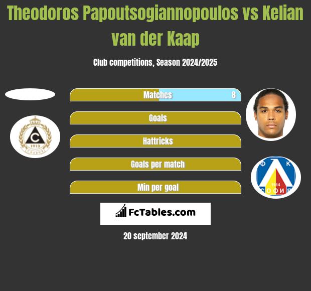 Theodoros Papoutsogiannopoulos vs Kelian van der Kaap h2h player stats