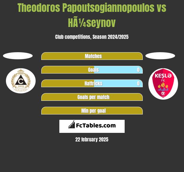 Theodoros Papoutsogiannopoulos vs HÃ¼seynov h2h player stats