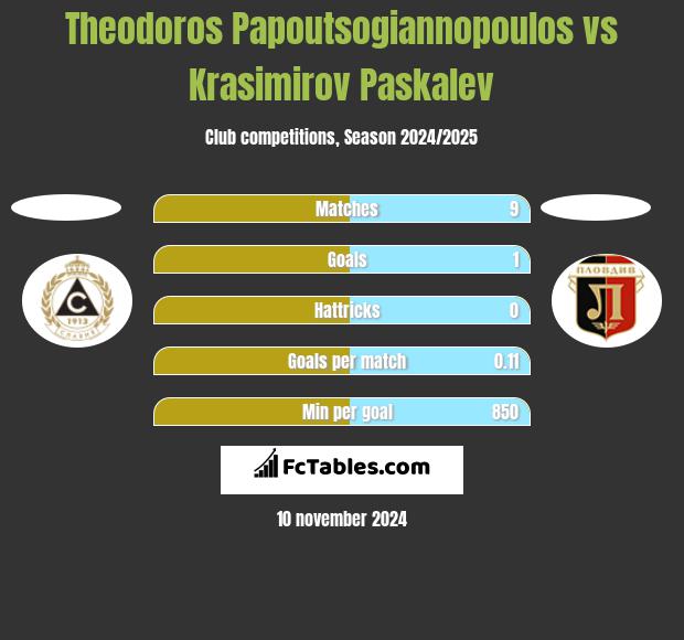 Theodoros Papoutsogiannopoulos vs Krasimirov Paskalev h2h player stats