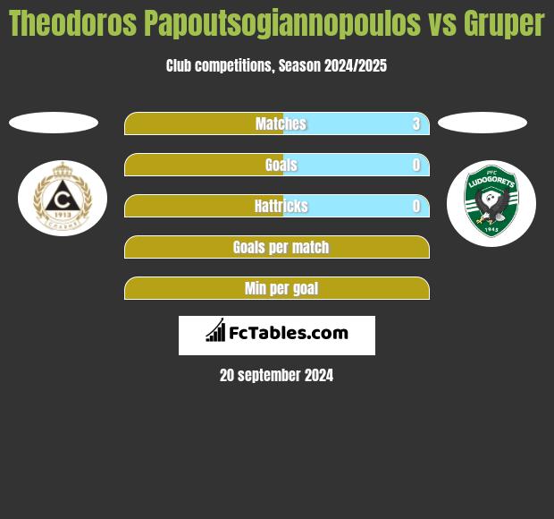 Theodoros Papoutsogiannopoulos vs Gruper h2h player stats