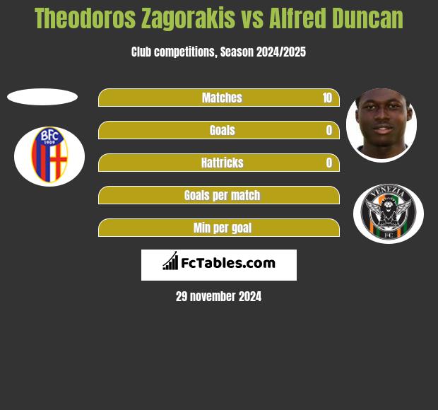 Theodoros Zagorakis vs Alfred Duncan h2h player stats