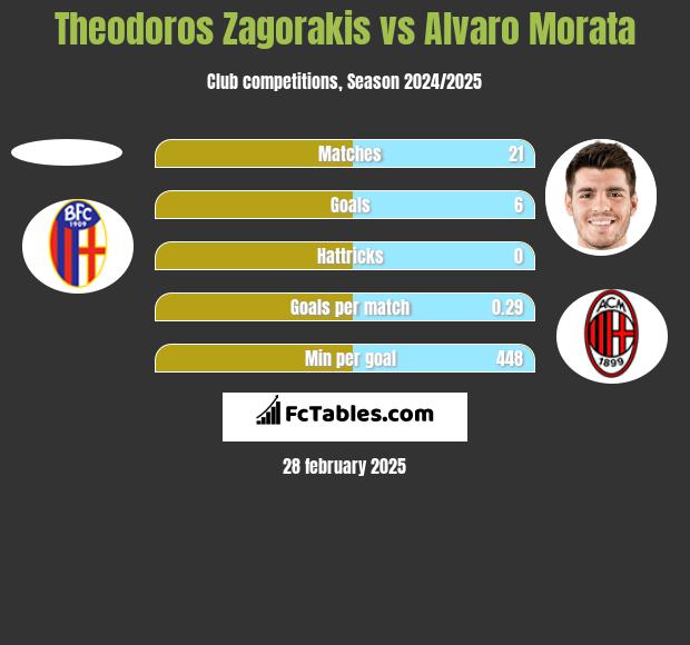 Theodoros Zagorakis vs Alvaro Morata h2h player stats