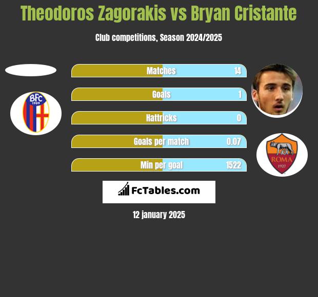 Theodoros Zagorakis vs Bryan Cristante h2h player stats