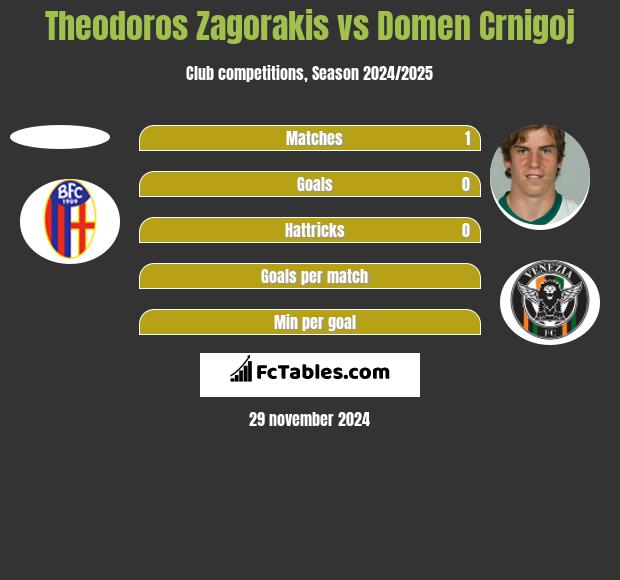 Theodoros Zagorakis vs Domen Crnigoj h2h player stats