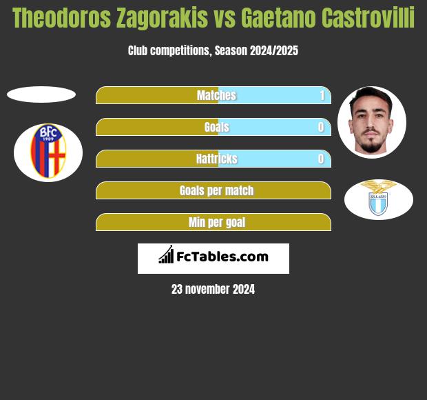 Theodoros Zagorakis vs Gaetano Castrovilli h2h player stats