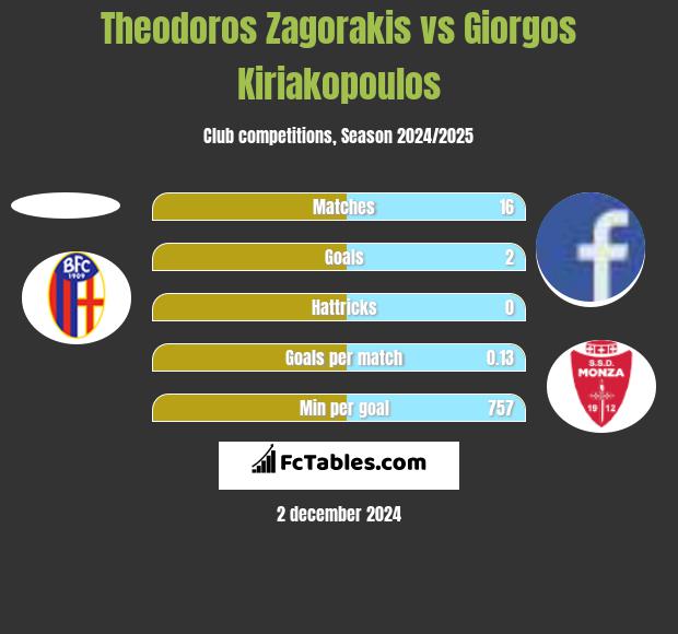 Theodoros Zagorakis vs Giorgos Kiriakopoulos h2h player stats