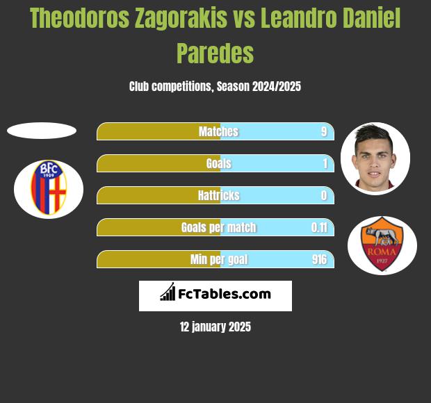 Theodoros Zagorakis vs Leandro Daniel Paredes h2h player stats