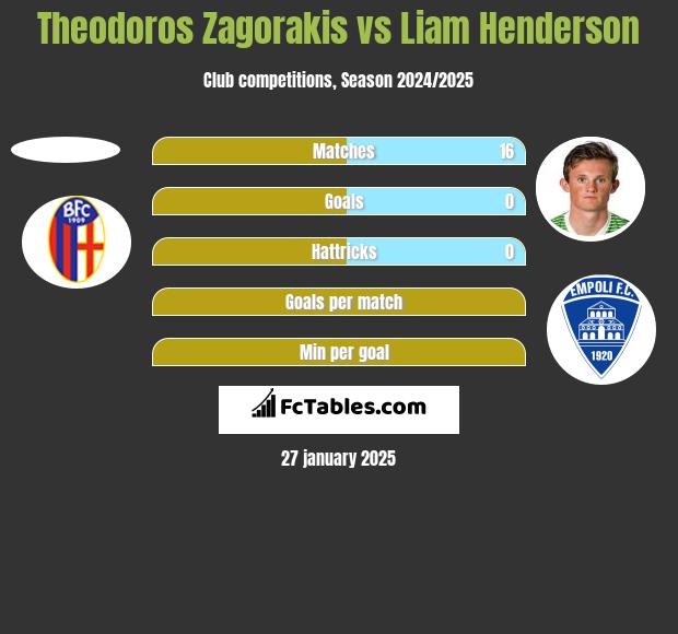 Theodoros Zagorakis vs Liam Henderson h2h player stats