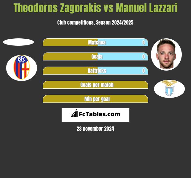 Theodoros Zagorakis vs Manuel Lazzari h2h player stats