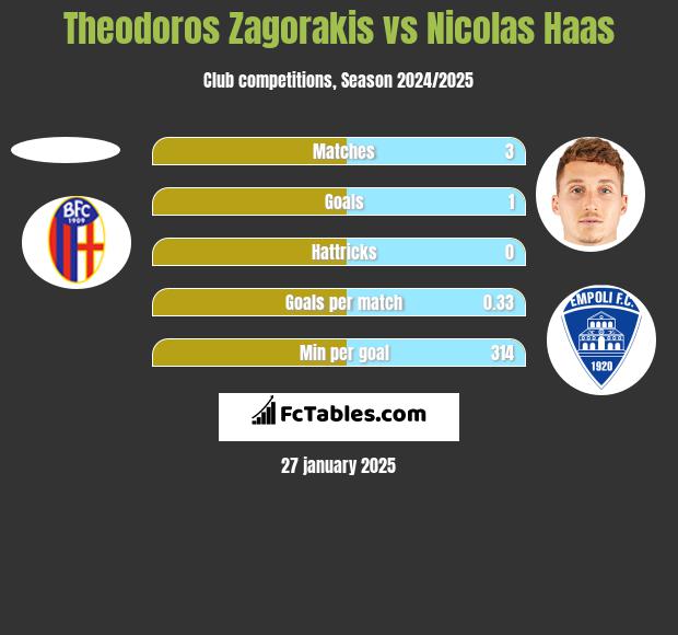 Theodoros Zagorakis vs Nicolas Haas h2h player stats