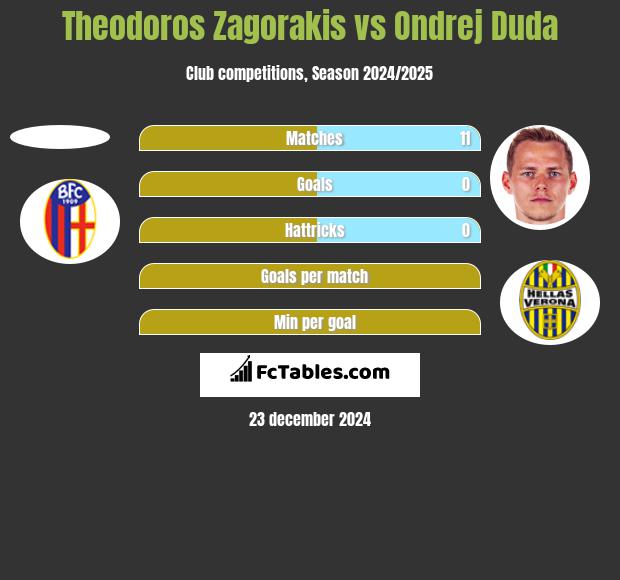 Theodoros Zagorakis vs Ondrej Duda h2h player stats