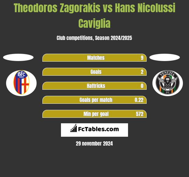 Theodoros Zagorakis vs Hans Nicolussi Caviglia h2h player stats