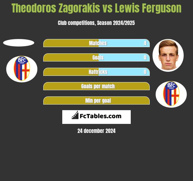 Theodoros Zagorakis vs Lewis Ferguson h2h player stats