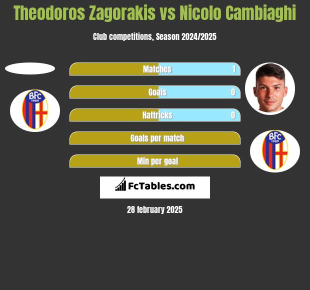 Theodoros Zagorakis vs Nicolo Cambiaghi h2h player stats