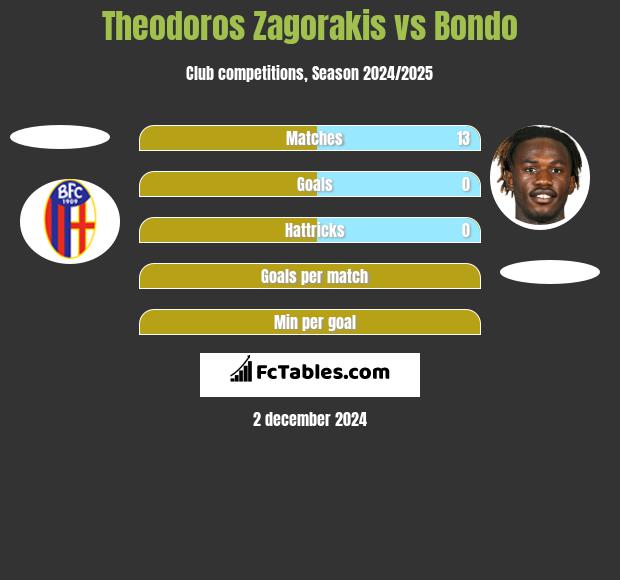 Theodoros Zagorakis vs Bondo h2h player stats