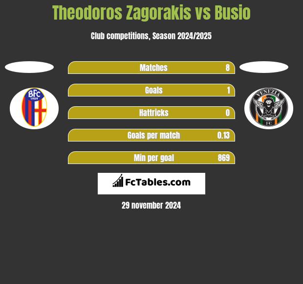 Theodoros Zagorakis vs Busio h2h player stats