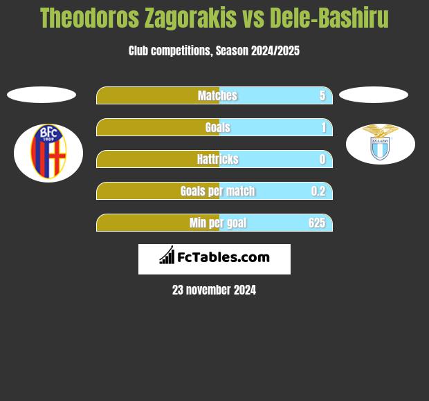 Theodoros Zagorakis vs Dele-Bashiru h2h player stats