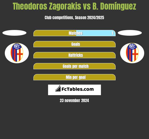 Theodoros Zagorakis vs B. Domínguez h2h player stats