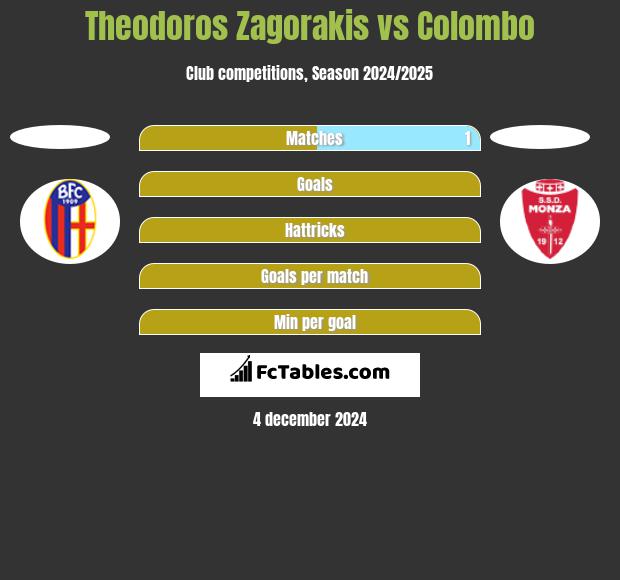 Theodoros Zagorakis vs Colombo h2h player stats