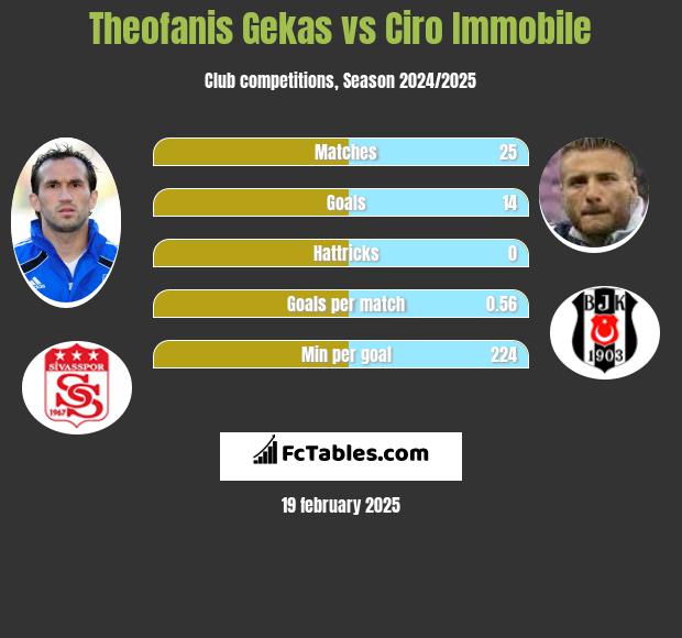 Teofanis Gekas vs Ciro Immobile h2h player stats