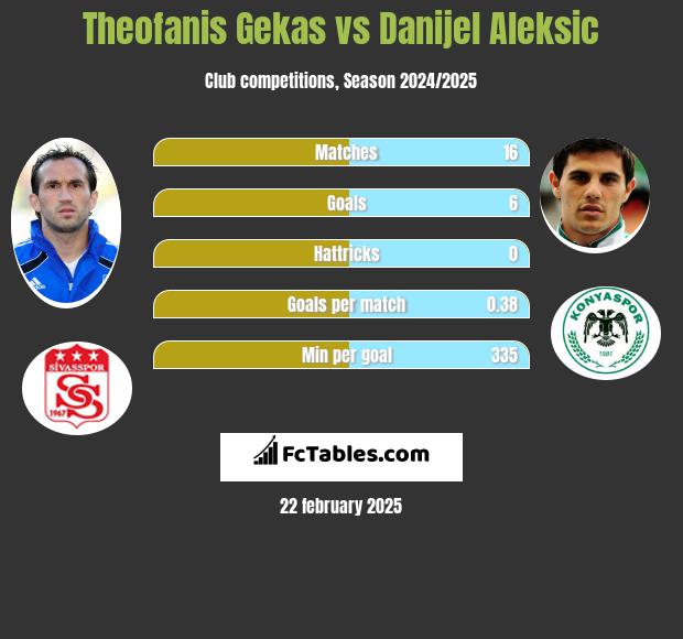 Theofanis Gekas vs Danijel Aleksic h2h player stats