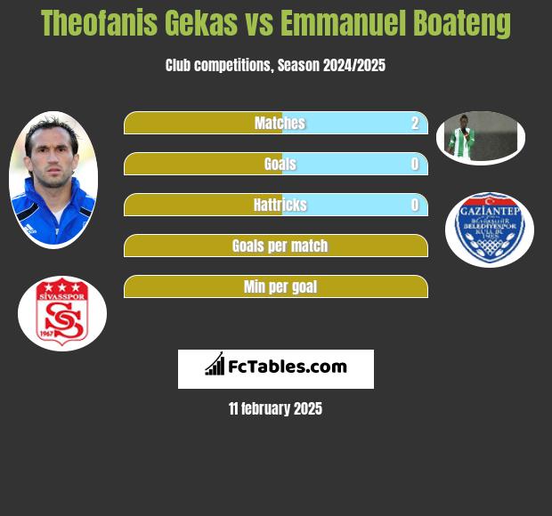 Theofanis Gekas vs Emmanuel Boateng h2h player stats