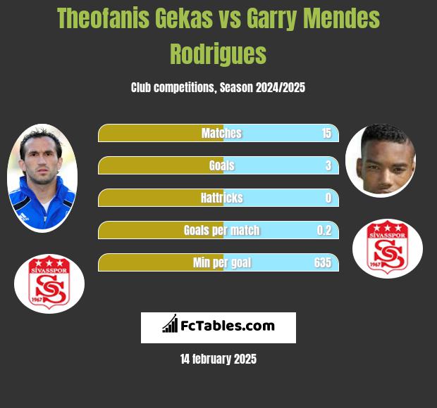 Teofanis Gekas vs Garry Mendes Rodrigues h2h player stats