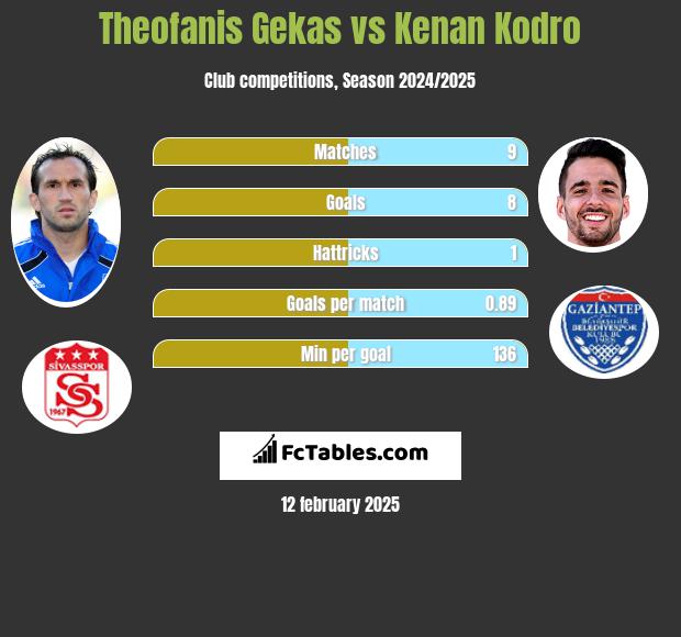 Teofanis Gekas vs Kenan Kodro h2h player stats