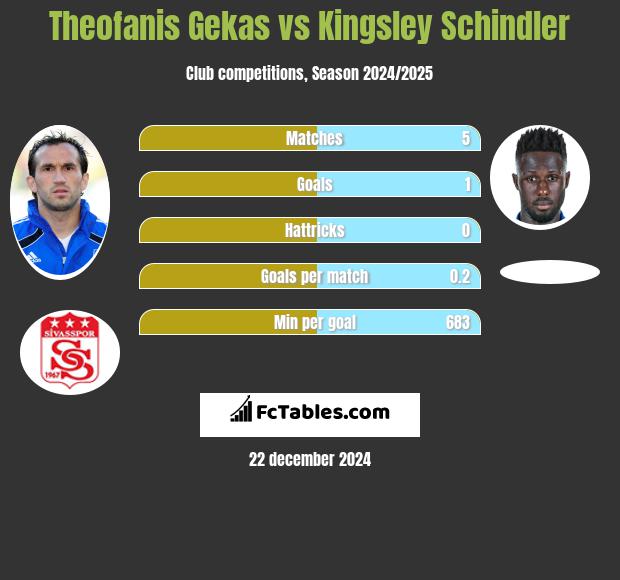 Theofanis Gekas vs Kingsley Schindler h2h player stats