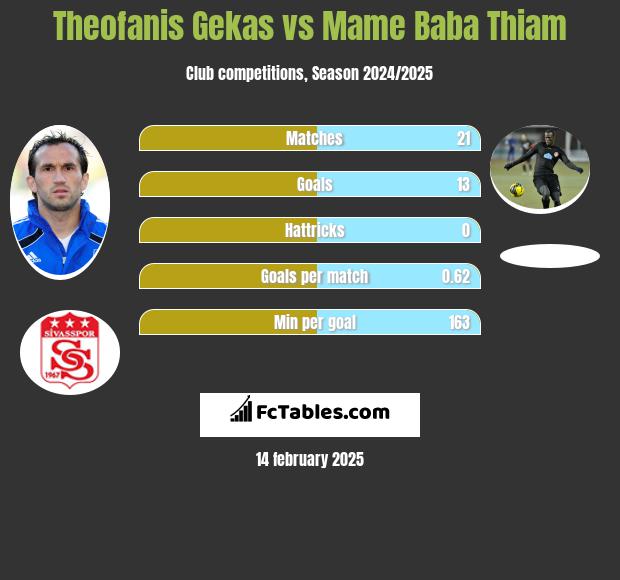 Teofanis Gekas vs Mame Baba Thiam h2h player stats