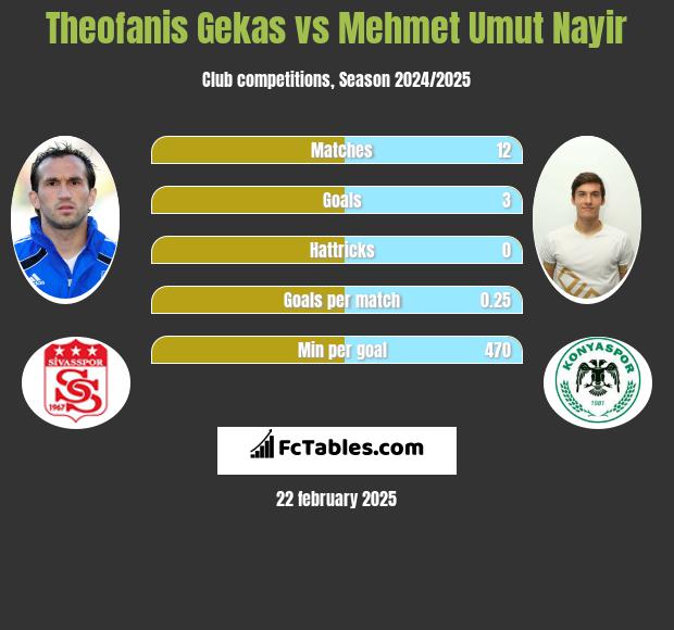 Theofanis Gekas vs Mehmet Umut Nayir h2h player stats