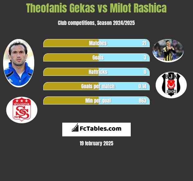 Teofanis Gekas vs Milot Rashica h2h player stats