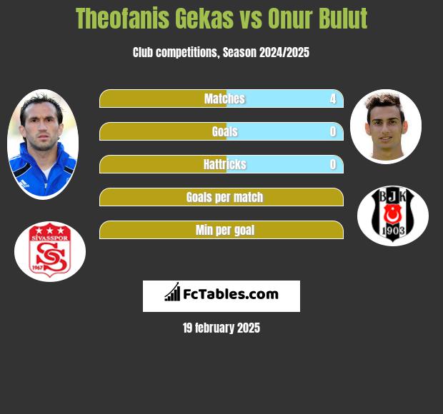 Teofanis Gekas vs Onur Bulut h2h player stats