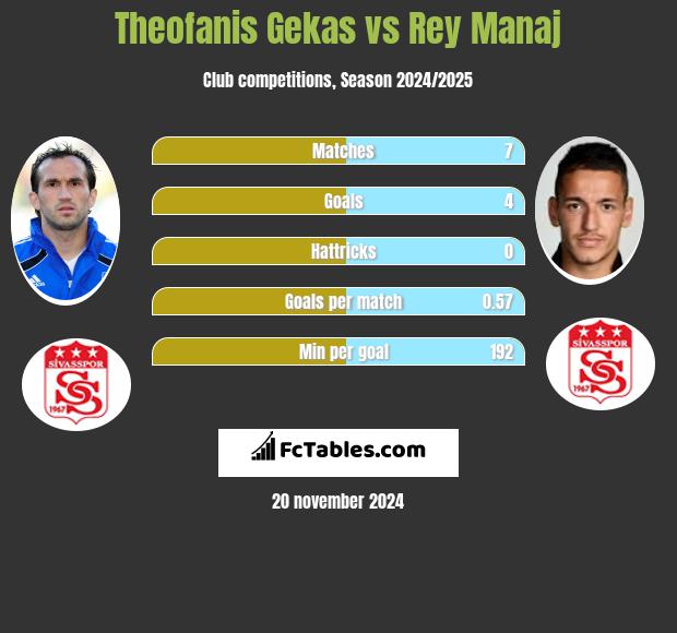 Theofanis Gekas vs Rey Manaj h2h player stats