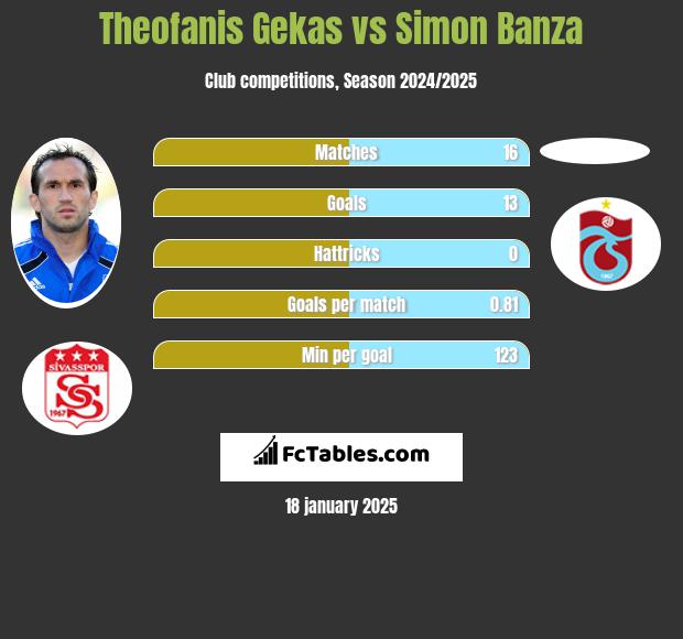 Teofanis Gekas vs Simon Banza h2h player stats