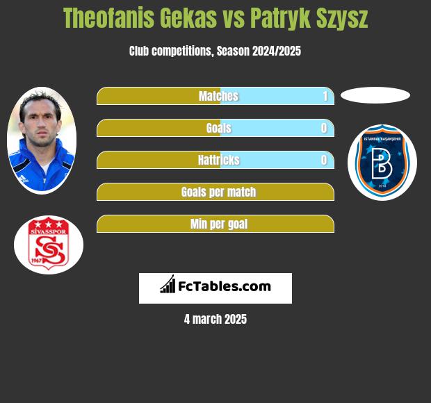 Teofanis Gekas vs Patryk Szysz h2h player stats