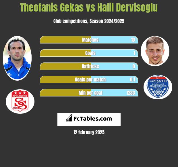 Teofanis Gekas vs Halil Dervisoglu h2h player stats