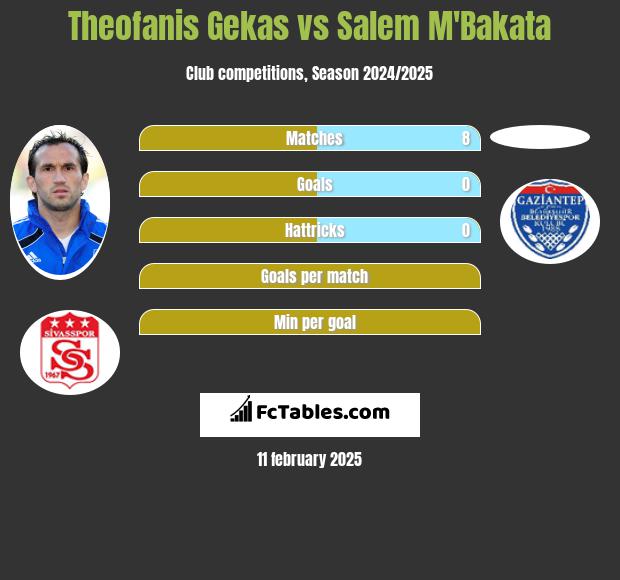 Theofanis Gekas vs Salem M'Bakata h2h player stats