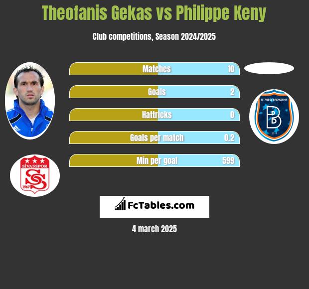 Teofanis Gekas vs Philippe Keny h2h player stats