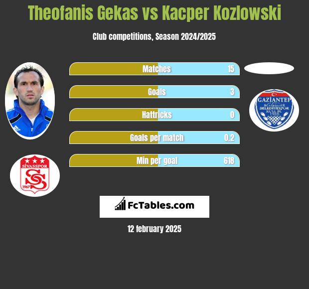 Teofanis Gekas vs Kacper Kozlowski h2h player stats