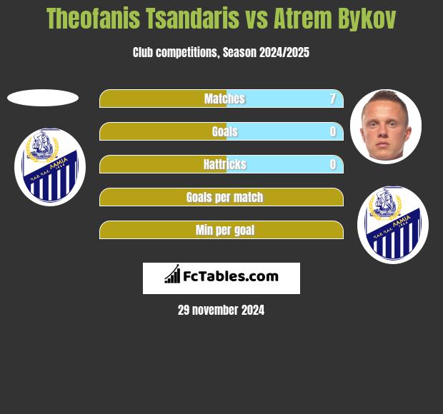 Theofanis Tsandaris vs Artem Bykow h2h player stats