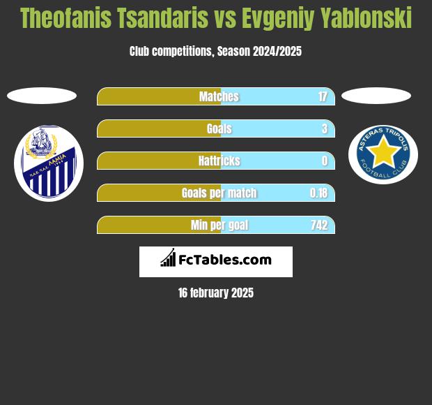 Theofanis Tsandaris vs Evgeniy Yablonski h2h player stats