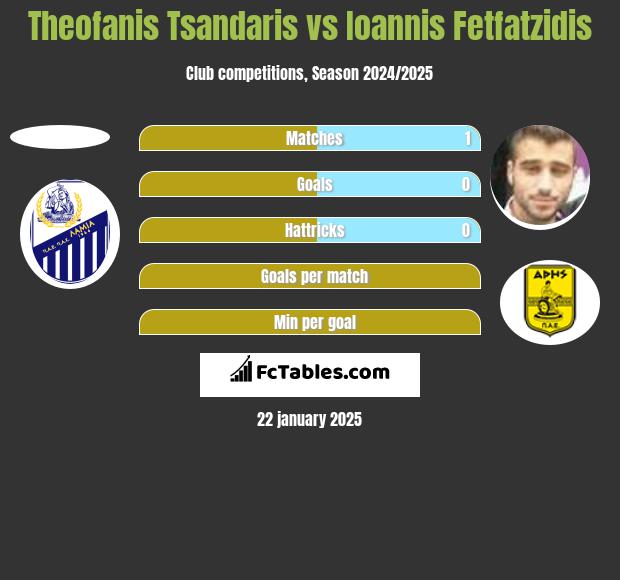 Theofanis Tsandaris vs Giannis Fetfatzidis h2h player stats